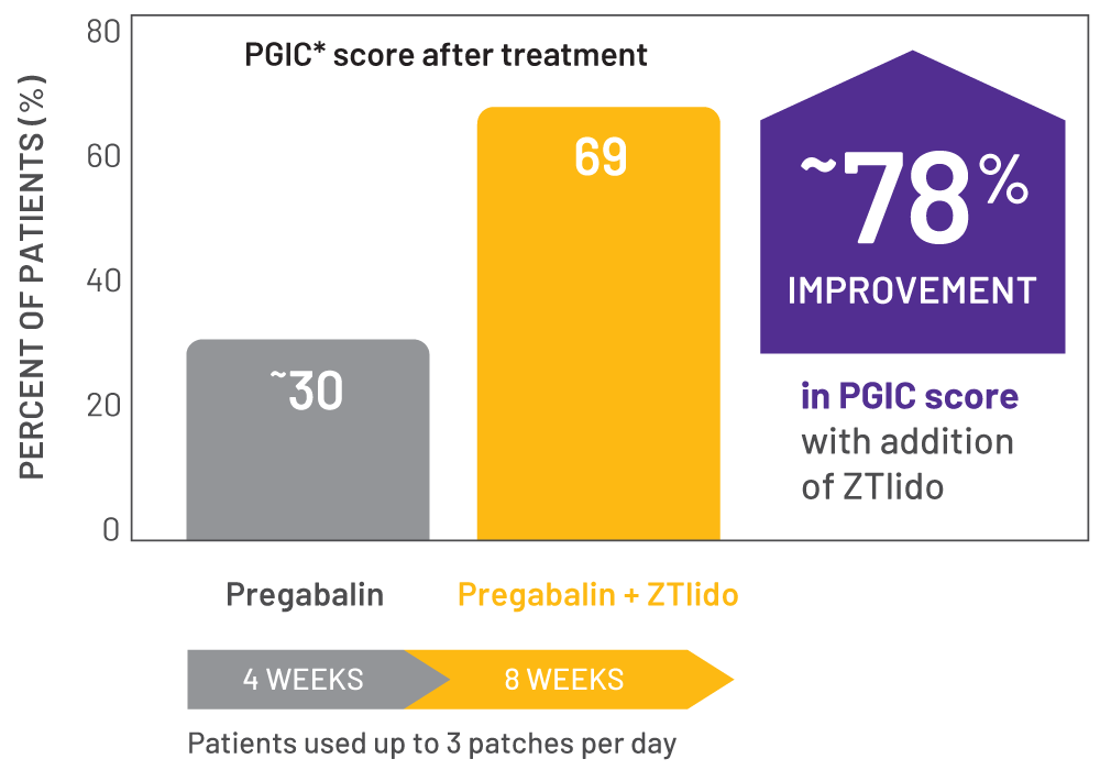 When functional improvement with gabapentinoids isn't enough ZTLido